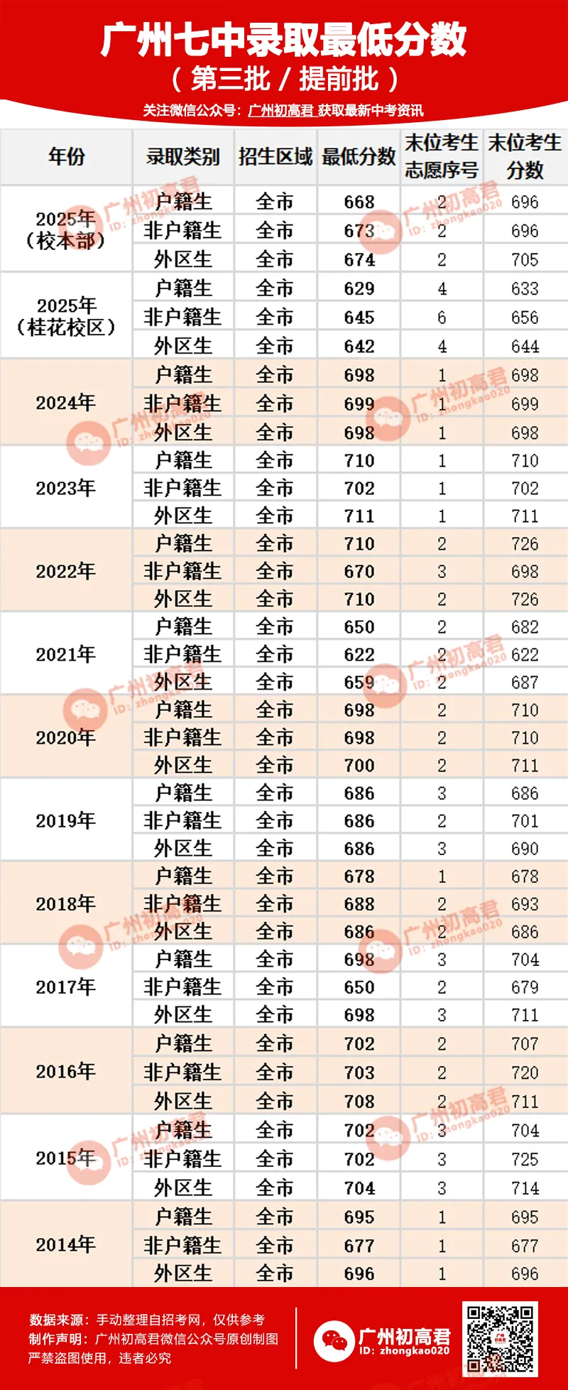 2026中考想上岸广州七中?这4条关键入读途径,你知道几条? 第8张