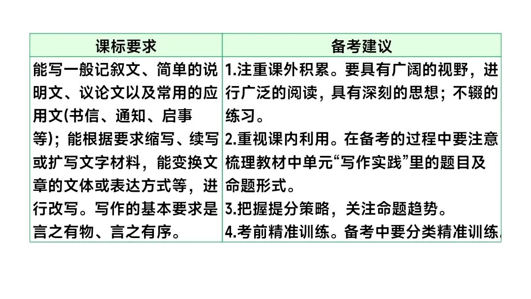 2026 年中考一轮复习《作文》课件 第2张