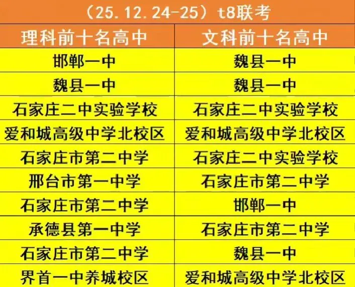 邯郸中考牛,高考也牛起来了!衡水之后,看我邯郸!魏县一中是黑马 第4张