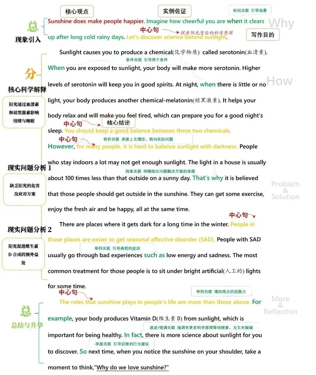 河南省中考英语阅读理解C篇说明文应试策略 第3张