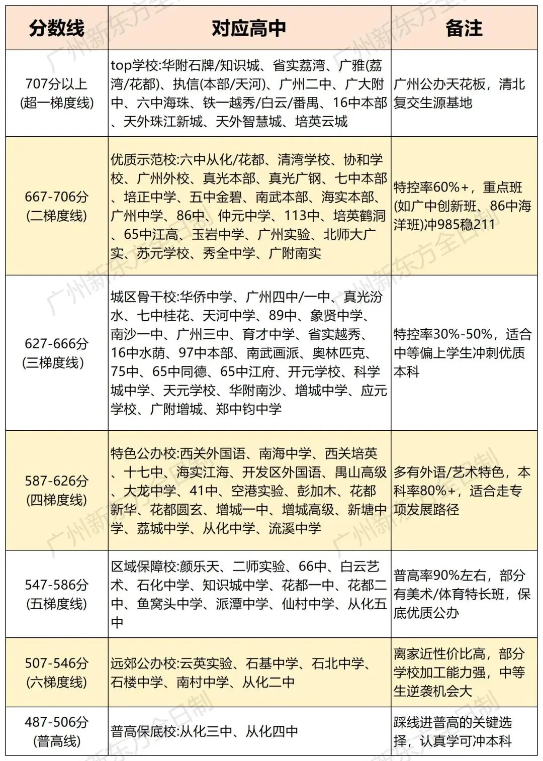 在广州,中考不同分数段能上哪些高中? 第1张 在广州,中考不同分数段能上哪些高中? 第1张