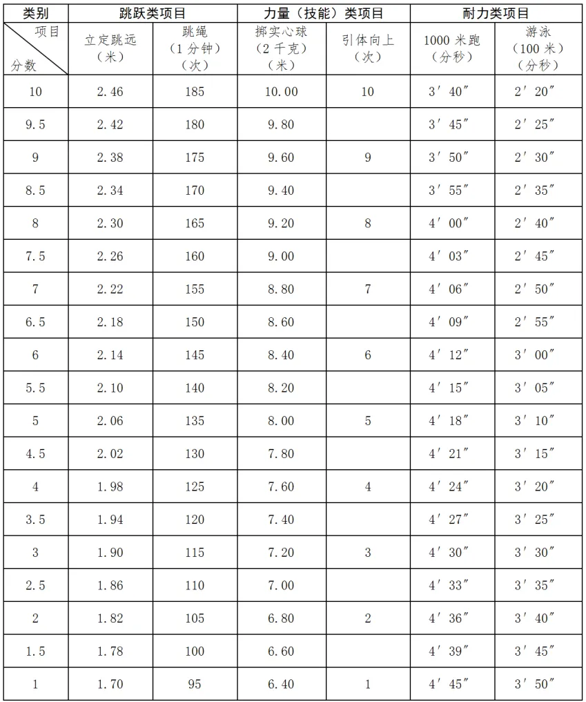 杭州体育中考评分标准! 第3张 杭州体育中考评分标准! 第3张