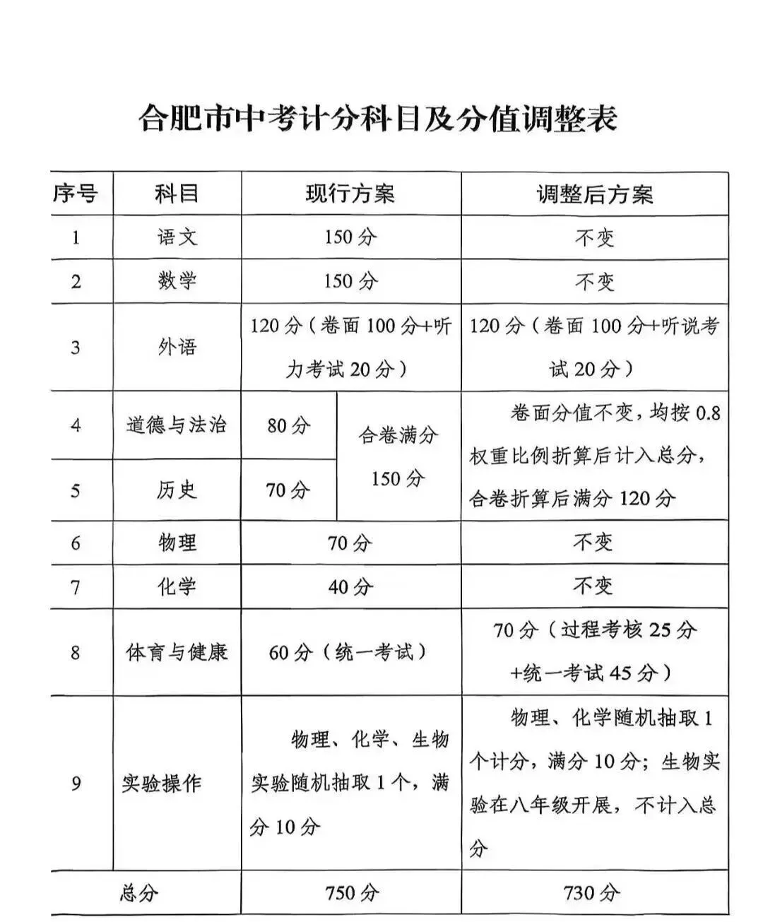 2028年合肥中考总分调至730分,2025级的你赶上了.为何改? 第2张