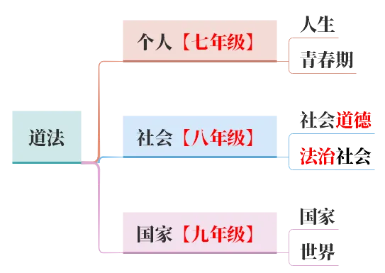 2026中考地图篇:一张图建立初中道法知识体系【万字长文】 第5张