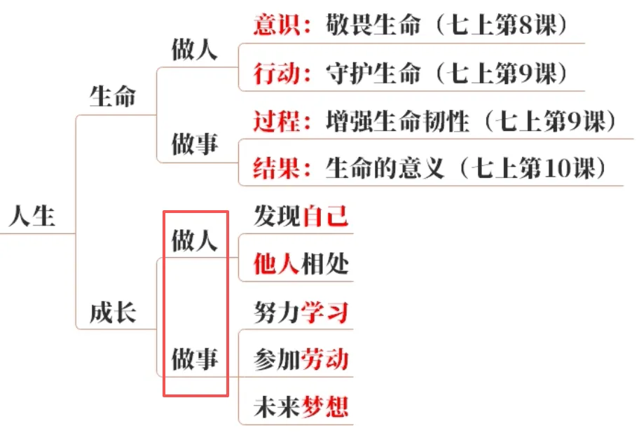 2026中考地图篇:一张图建立初中道法知识体系【万字长文】 第9张