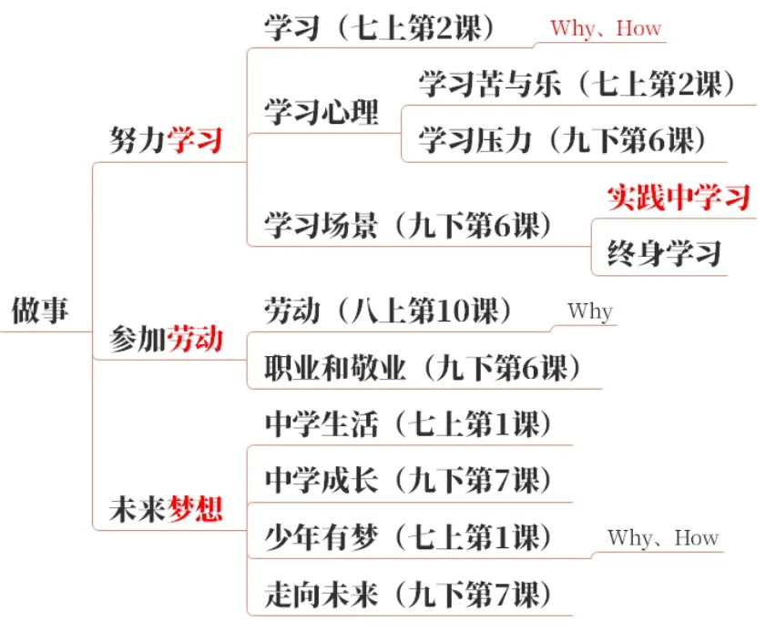 2026中考地图篇:一张图建立初中道法知识体系【万字长文】 第11张