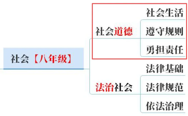 2026中考地图篇:一张图建立初中道法知识体系【万字长文】 第18张