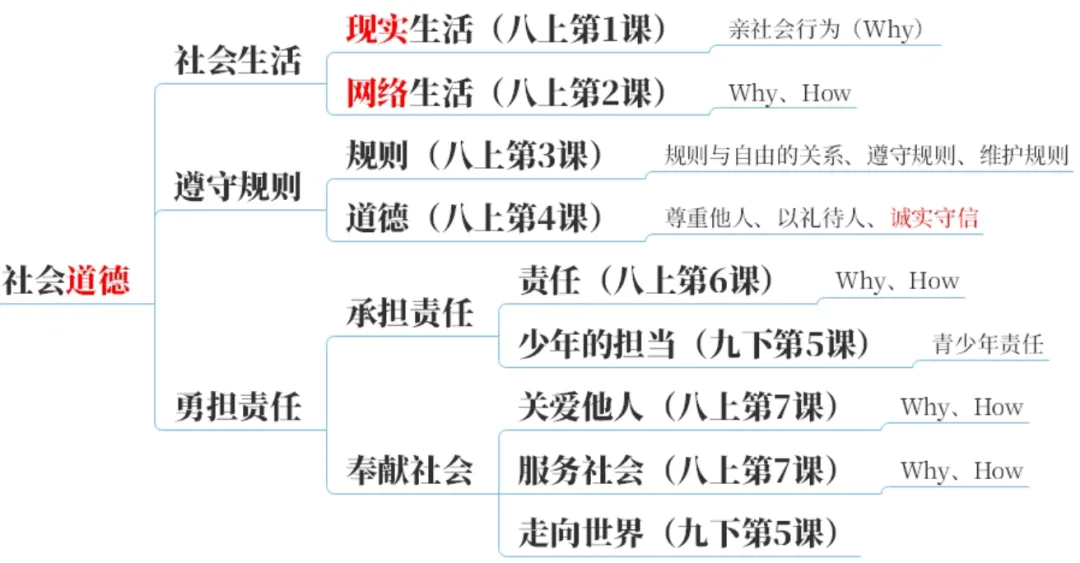 2026中考地图篇:一张图建立初中道法知识体系【万字长文】 第19张