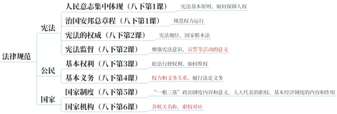 2026中考地图篇:一张图建立初中道法知识体系【万字长文】 第22张