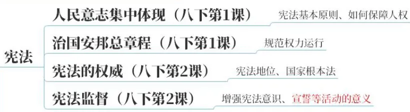 2026中考地图篇:一张图建立初中道法知识体系【万字长文】 第23张
