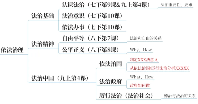 2026中考地图篇:一张图建立初中道法知识体系【万字长文】 第26张