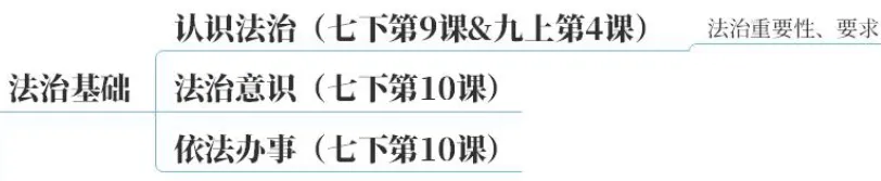2026中考地图篇:一张图建立初中道法知识体系【万字长文】 第27张