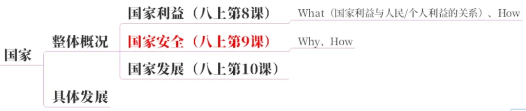 2026中考地图篇:一张图建立初中道法知识体系【万字长文】 第32张