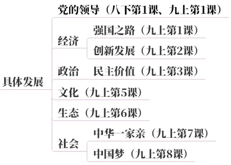 2026中考地图篇:一张图建立初中道法知识体系【万字长文】 第33张