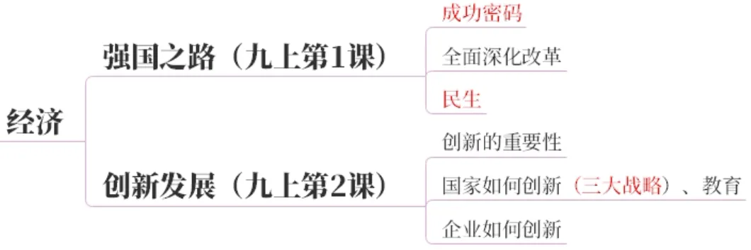 2026中考地图篇:一张图建立初中道法知识体系【万字长文】 第34张