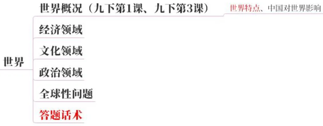 2026中考地图篇:一张图建立初中道法知识体系【万字长文】 第38张