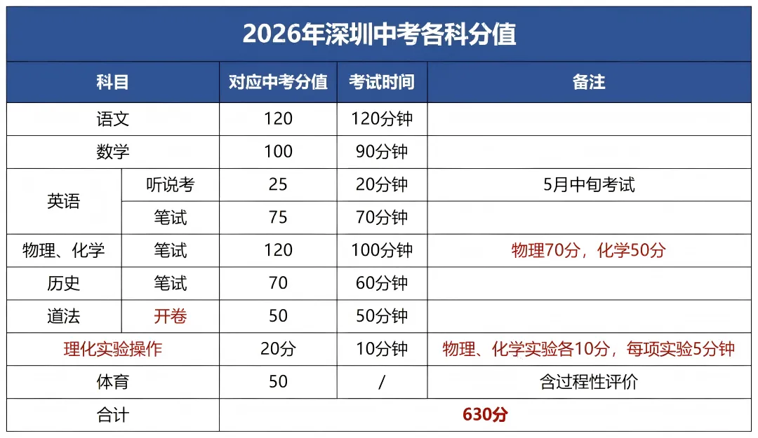 2026 深圳中考政策 10 大核心要点!总分 630/AC 类区别 / 走读生规则,初三家长必存 第5张