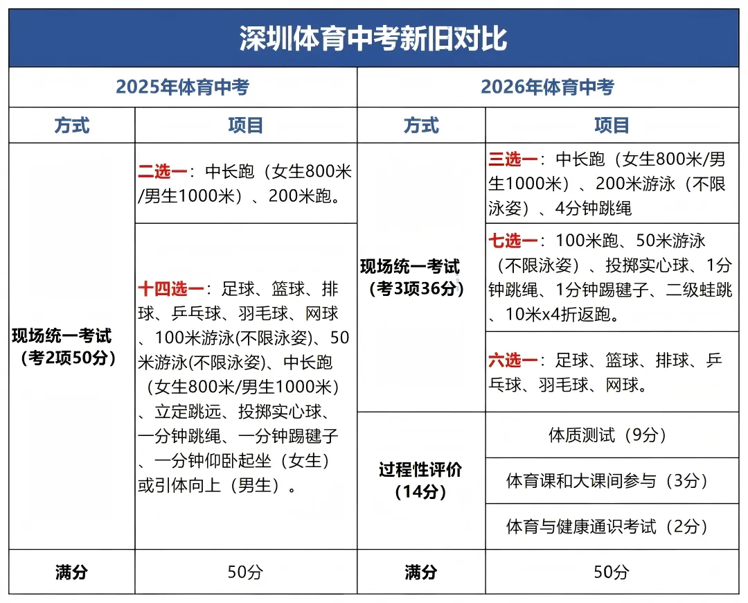 2026 深圳中考政策 10 大核心要点!总分 630/AC 类区别 / 走读生规则,初三家长必存 第7张