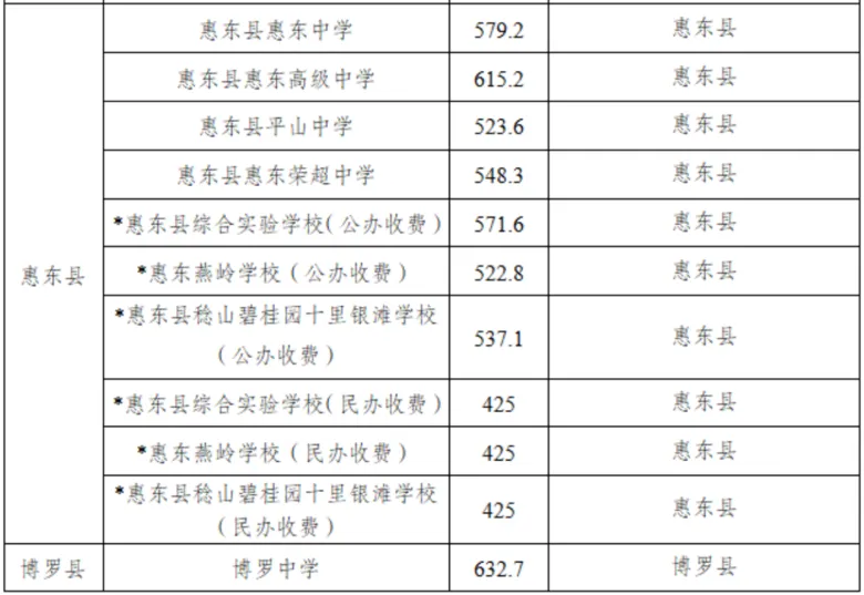 2025年惠州中考录取分数线汇总|2026年考生必看 第8张