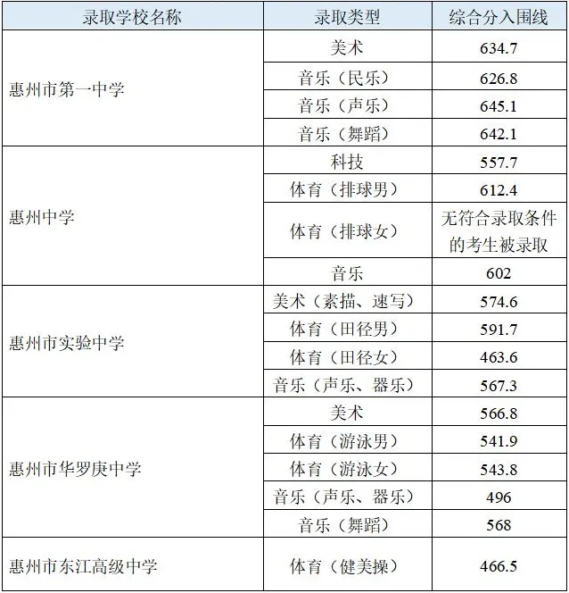 2025年惠州中考录取分数线汇总|2026年考生必看 第11张