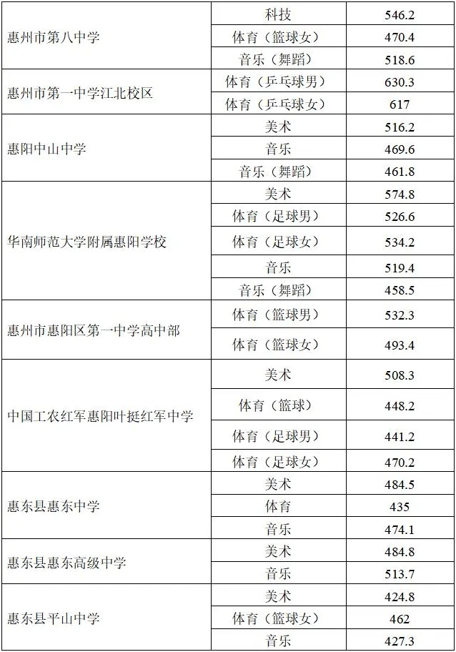 2025年惠州中考录取分数线汇总|2026年考生必看 第12张