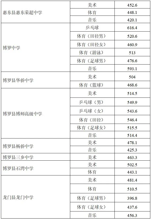 2025年惠州中考录取分数线汇总|2026年考生必看 第13张