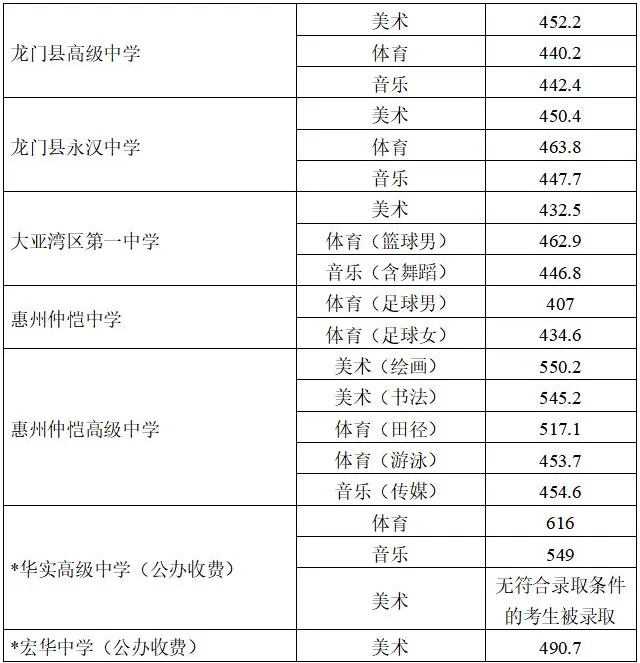 2025年惠州中考录取分数线汇总|2026年考生必看 第14张