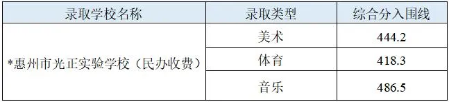 2025年惠州中考录取分数线汇总|2026年考生必看 第15张