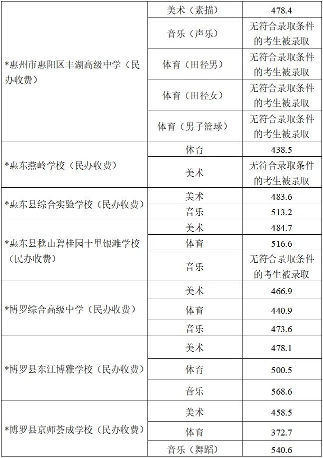 2025年惠州中考录取分数线汇总|2026年考生必看 第16张