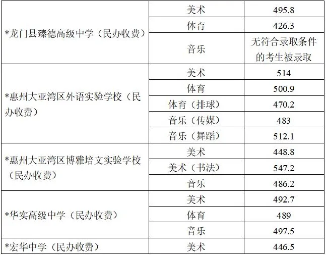 2025年惠州中考录取分数线汇总|2026年考生必看 第17张