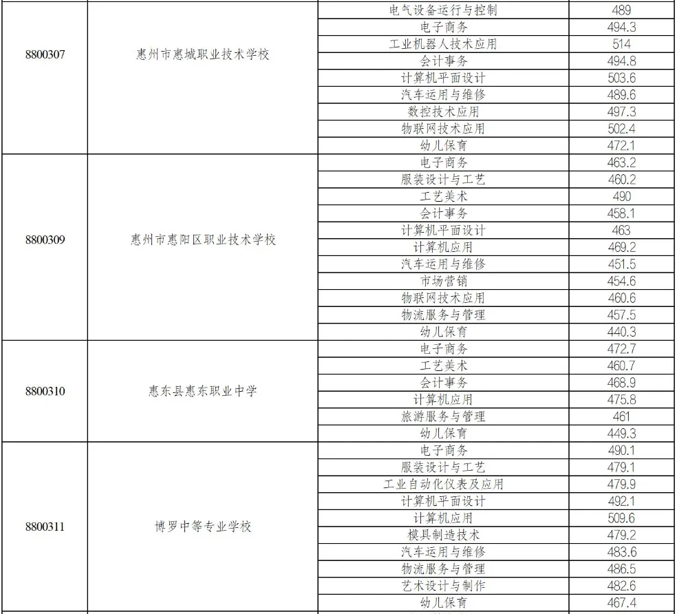 2025年惠州中考录取分数线汇总|2026年考生必看 第24张