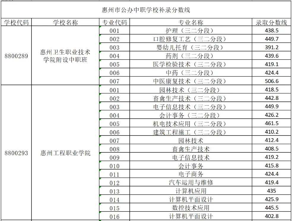 2025年惠州中考录取分数线汇总|2026年考生必看 第26张
