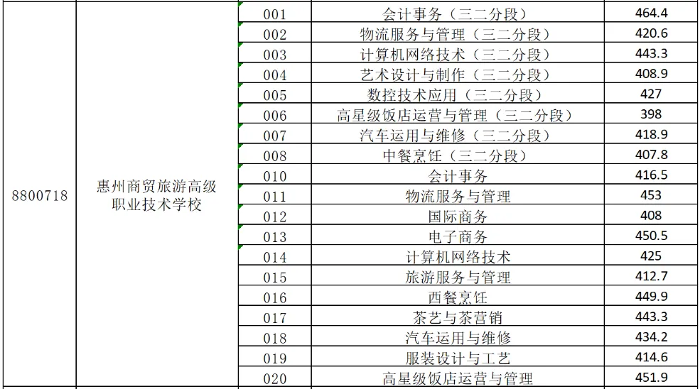 2025年惠州中考录取分数线汇总|2026年考生必看 第27张