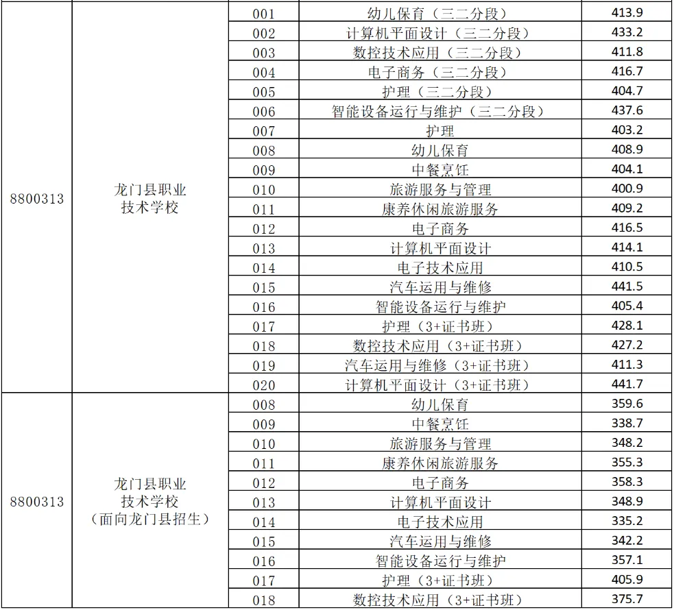 2025年惠州中考录取分数线汇总|2026年考生必看 第30张