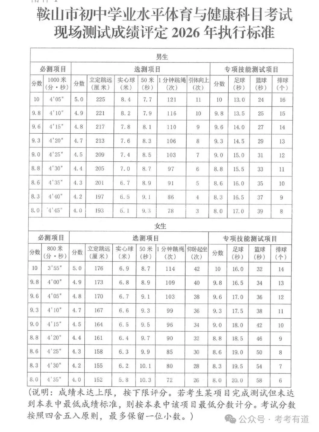 辽宁一市发布中考体育评分标准,2026年维持省定标准80%不变→ 第2张