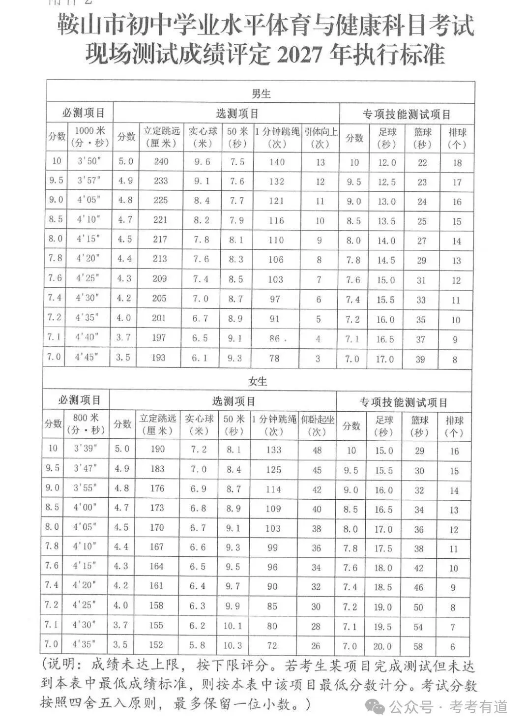 辽宁一市发布中考体育评分标准,2026年维持省定标准80%不变→ 第3张