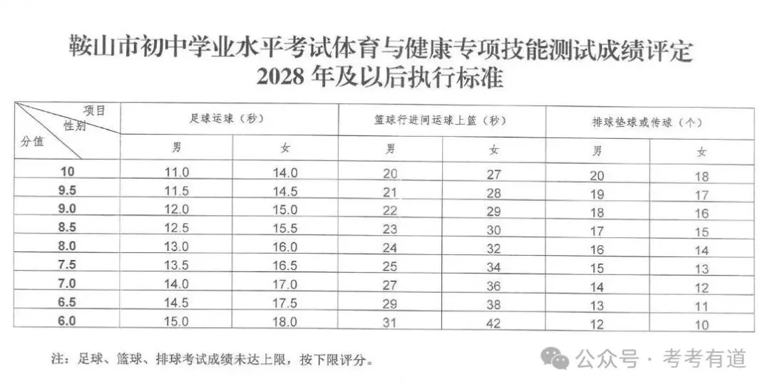 辽宁一市发布中考体育评分标准,2026年维持省定标准80%不变→ 第5张
