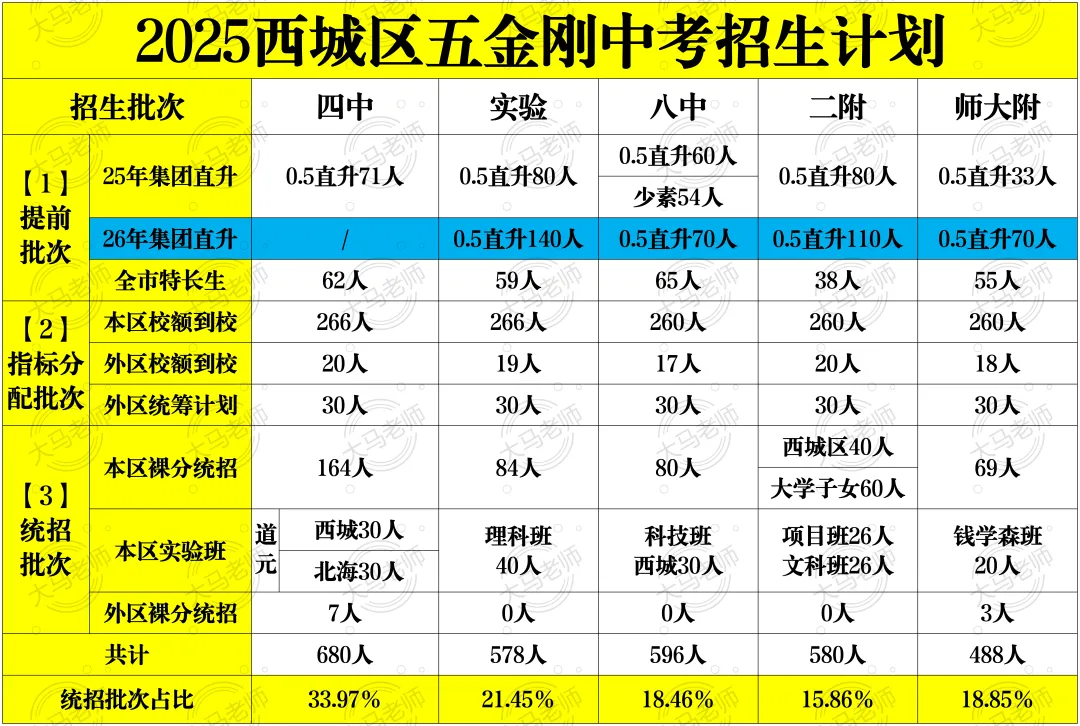 中考统招上西城区顶尖高中占比要不足20%了,还在继续缩 第2张