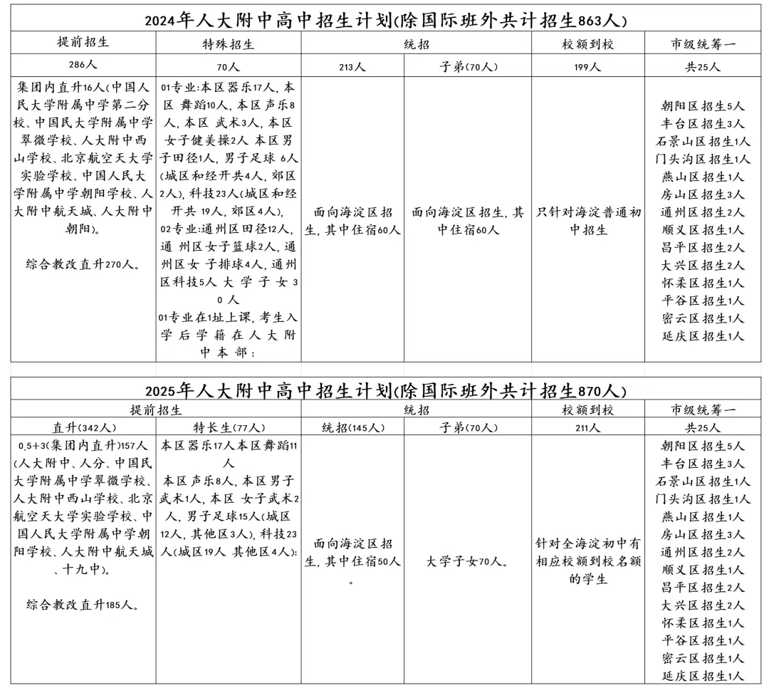 中考统招上西城区顶尖高中占比要不足20%了,还在继续缩 第3张