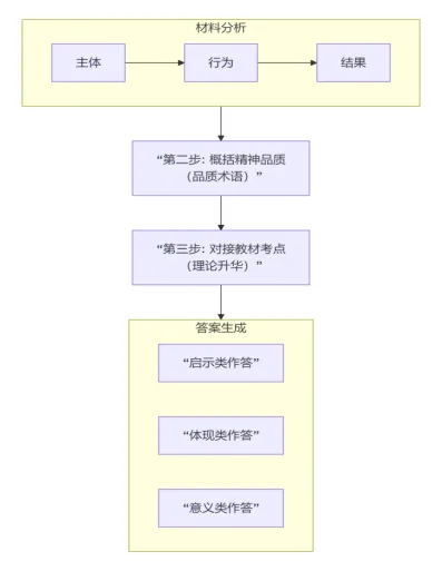中考道法“榜样人物与时代精神类”主观题备考 第1张