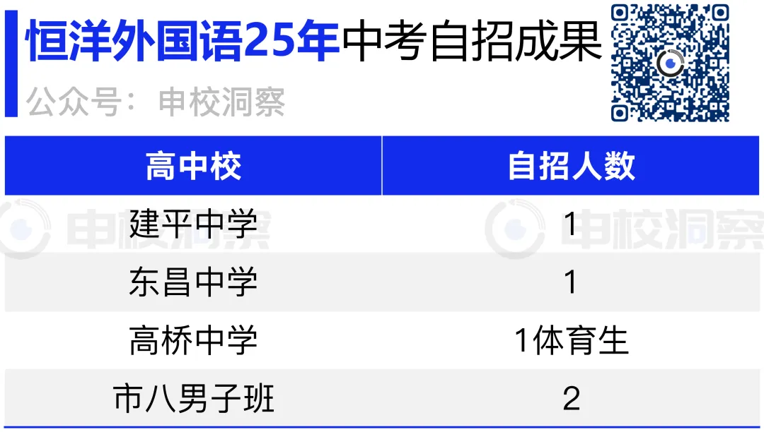 25年中考战报丨恒洋外国语 第5张 25年中考战报丨恒洋外国语 第5张
