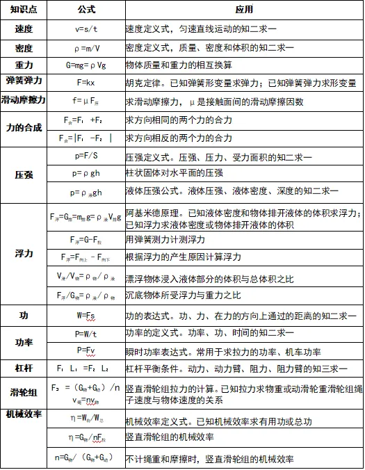 中考物理划重点(二)——公式大全|物理量的估测 第1张