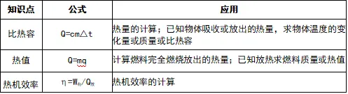 中考物理划重点(二)——公式大全|物理量的估测 第2张
