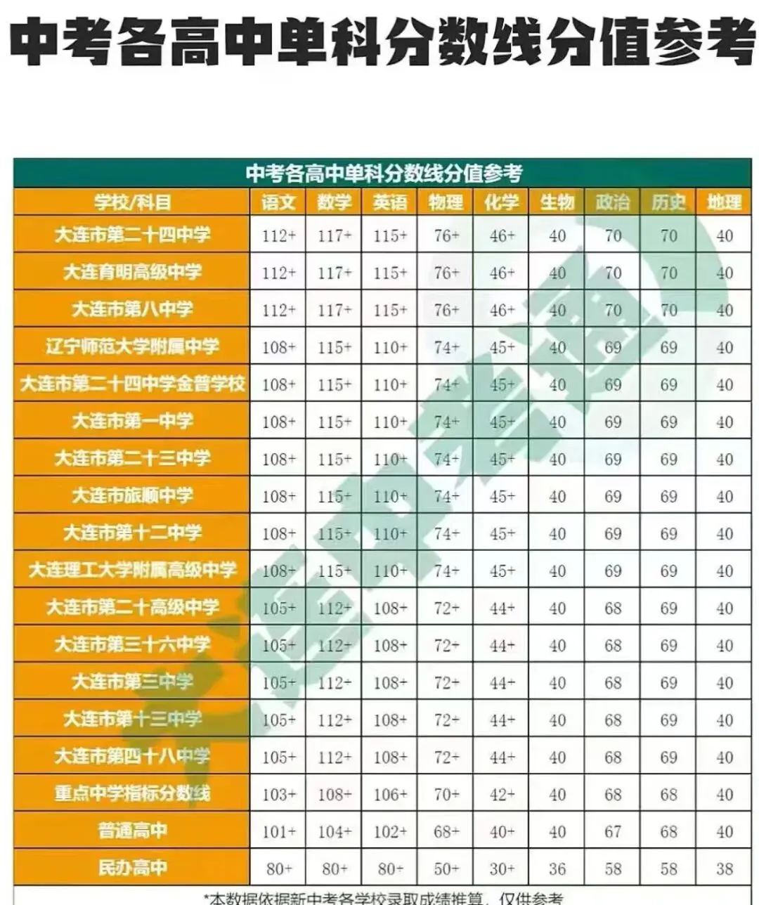 大连中考数据深度解读:看懂这张表,志愿填报不迷茫! 第1张