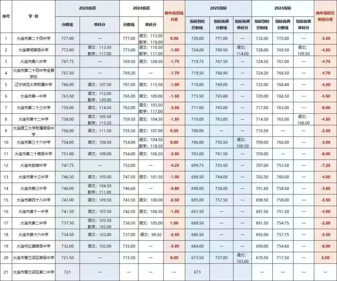 大连中考数据深度解读:看懂这张表,志愿填报不迷茫! 第2张