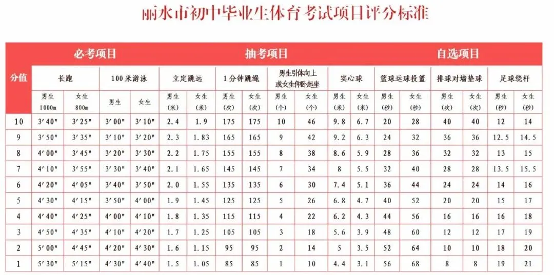 2026年丽水中考体育考试项目及评分标准(含分数计算器) 第1张 2026年丽水中考体育考试项目及评分标准(含分数计算器) 第1张