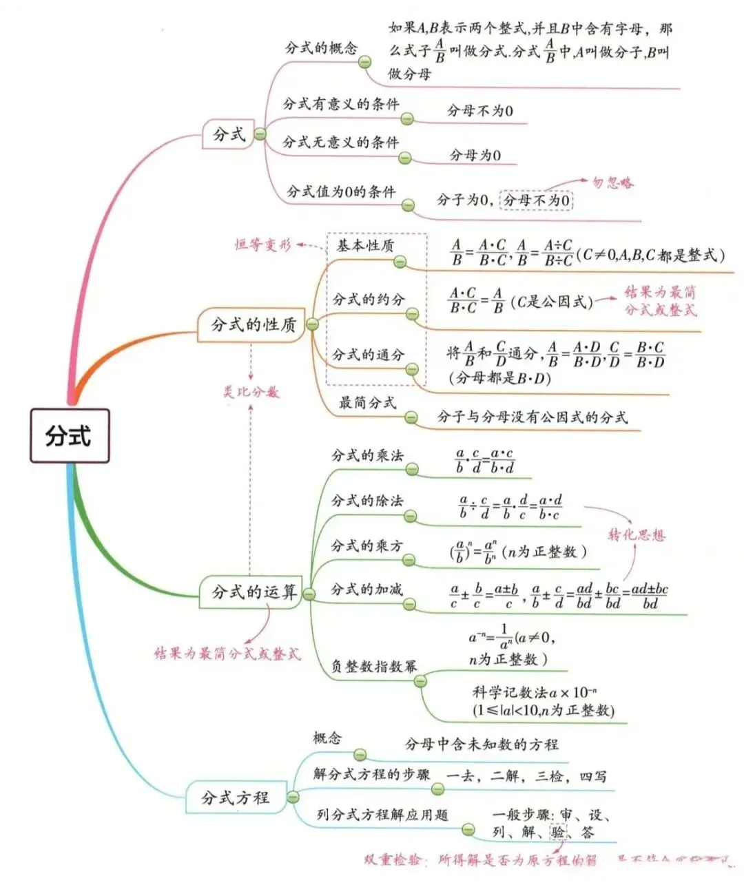【冲刺中考~初三一轮复习】分式及其运算 第1张 【冲刺中考~初三一轮复习】分式及其运算 第1张