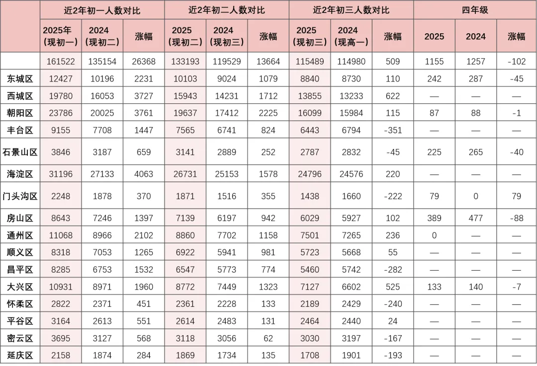 2026北京中考巨变!或将迎来大扩招? 第2张 2026北京中考巨变!或将迎来大扩招? 第2张