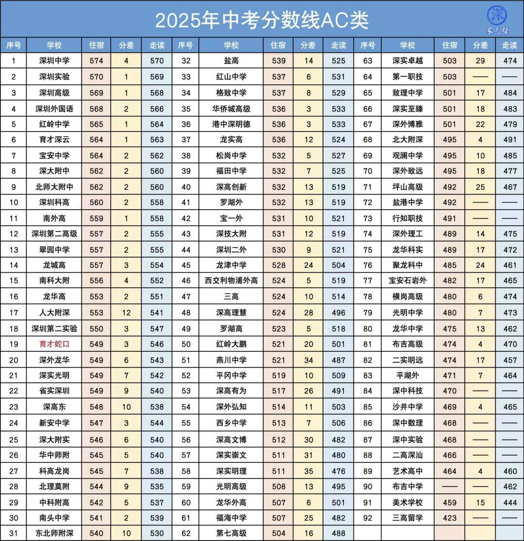 2025年深圳中考住宿/走读生分数线差值汇总!平均降分10.48分! 第1张