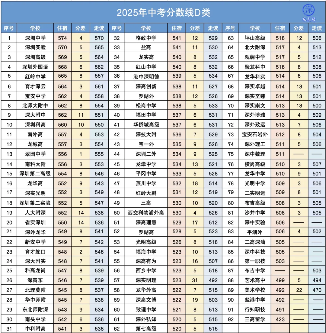 2025年深圳中考住宿/走读生分数线差值汇总!平均降分10.48分! 第2张